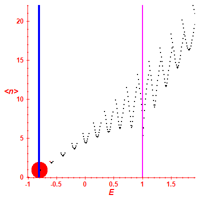 Peres lattice <N>